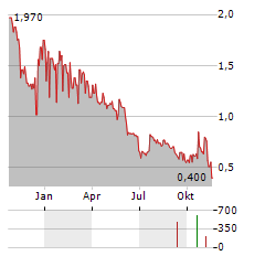 DBV TECHNOLOGIES SA ADR Aktie Chart 1 Jahr