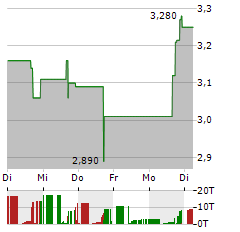 DBV TECHNOLOGIES SA ADR Aktie 5-Tage-Chart