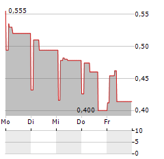 DBV TECHNOLOGIES SA ADR Aktie 5-Tage-Chart