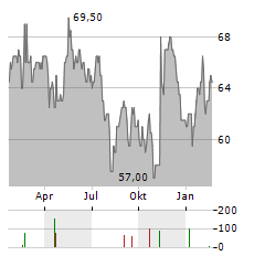 DCC Aktie Chart 1 Jahr