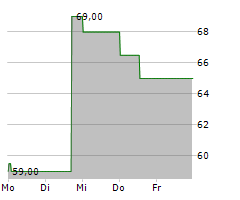 DCC PLC Chart 1 Jahr