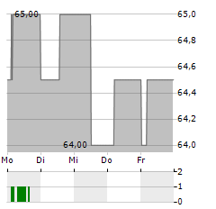 DCC Aktie 5-Tage-Chart