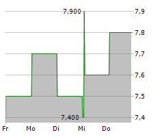 DCI DATABASE FOR COMMERCE AND INDUSTRY AG Chart 1 Jahr