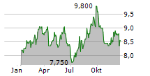 DCM HOLDINGS CO LTD Chart 1 Jahr