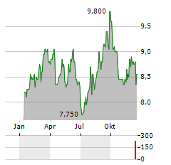 DCM HOLDINGS Aktie Chart 1 Jahr