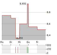 DCM HOLDINGS Aktie 5-Tage-Chart