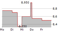 DCM HOLDINGS CO LTD 5-Tage-Chart