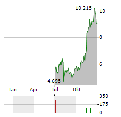 DDA BITCOIN MACRO Aktie Chart 1 Jahr