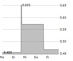 DDA BITCOIN MACRO ETP Chart 1 Jahr