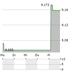 DDA BITCOIN MACRO Aktie 5-Tage-Chart