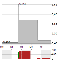 DDA BITCOIN MACRO Aktie 5-Tage-Chart