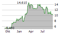 DDA CRYPTO SELECT 10 ETP Chart 1 Jahr