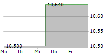 DDA CRYPTO SELECT 10 ETP 5-Tage-Chart