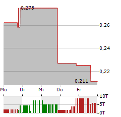 DDC ENTERPRISE Aktie 5-Tage-Chart