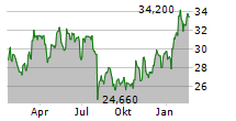 DE LONGHI SPA Chart 1 Jahr