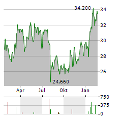 DE LONGHI Aktie Chart 1 Jahr