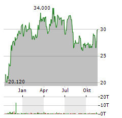 DE LONGHI Aktie Chart 1 Jahr