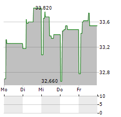 DE LONGHI Aktie 5-Tage-Chart