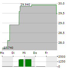 DE LONGHI Aktie 5-Tage-Chart