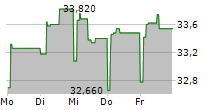 DE LONGHI SPA 5-Tage-Chart