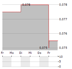 DE.MEM Aktie 5-Tage-Chart