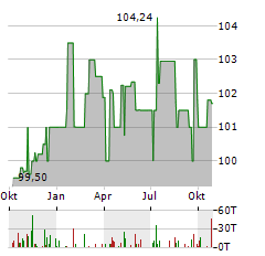 DE-VAU-GE GESUNDKOSTWERK Aktie Chart 1 Jahr