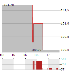 DE-VAU-GE GESUNDKOSTWERK Aktie 5-Tage-Chart