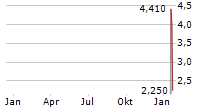 DECENT HOLDING INC Chart 1 Jahr