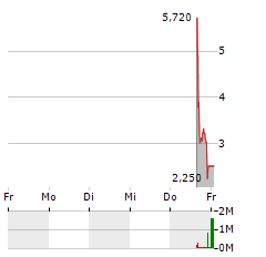 DECENT HOLDING Aktie 5-Tage-Chart