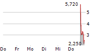 DECENT HOLDING INC 5-Tage-Chart