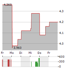 DECISIVE DIVIDEND Aktie 5-Tage-Chart