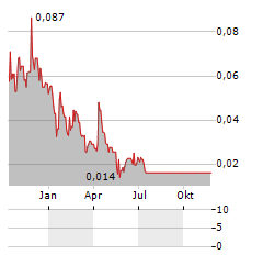 DECKLAR RESOURCES Aktie Chart 1 Jahr