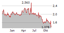 DEEP VALUE DRILLER AS Chart 1 Jahr