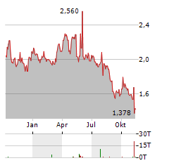 DEEP VALUE DRILLER Aktie Chart 1 Jahr