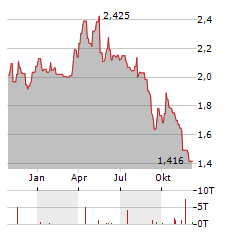 DEEP VALUE DRILLER Aktie Chart 1 Jahr