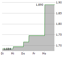 DEEP VALUE DRILLER AS Chart 1 Jahr