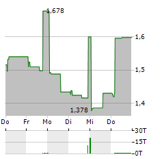 DEEP VALUE DRILLER Aktie 5-Tage-Chart