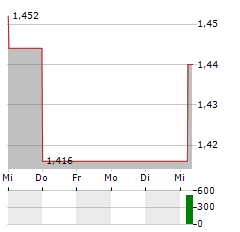 DEEP VALUE DRILLER Aktie 5-Tage-Chart