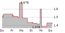 DEEP VALUE DRILLER AS 5-Tage-Chart