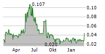 DEEPMARKIT CORP Chart 1 Jahr