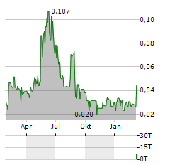 DEEPMARKIT Aktie Chart 1 Jahr