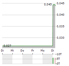 DEEPMARKIT Aktie 5-Tage-Chart