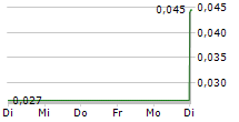 DEEPMARKIT CORP 5-Tage-Chart