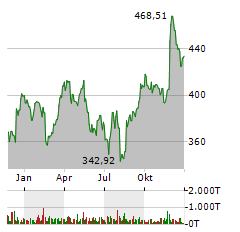 DEERE & COMPANY Jahres Chart