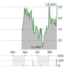 DEERE & COMPANY CDR Aktie Chart 1 Jahr