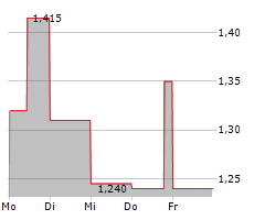 DEEZER SA Chart 1 Jahr