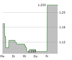 DEEZER SA Chart 1 Jahr