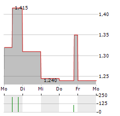 DEEZER Aktie 5-Tage-Chart