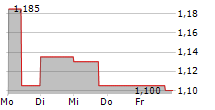 DEEZER SA 5-Tage-Chart