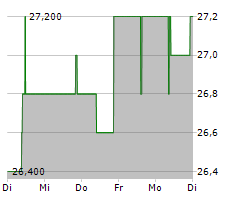 DEFAMA DEUTSCHE FACHMARKT AG Chart 1 Jahr